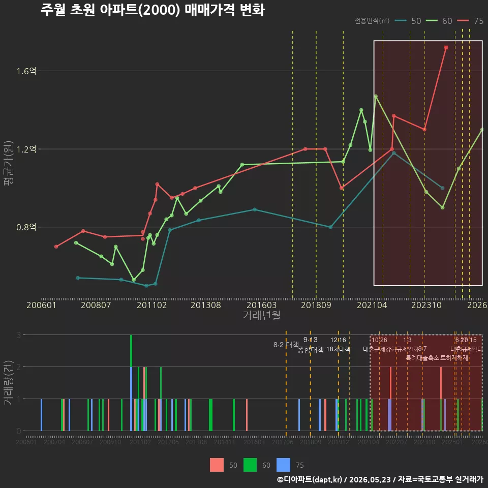 주월 초원 아파트(2000) 매매가격 변화