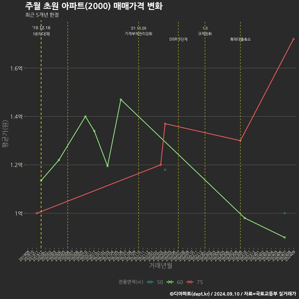 주월 초원 아파트(2000) 매매가격 변화