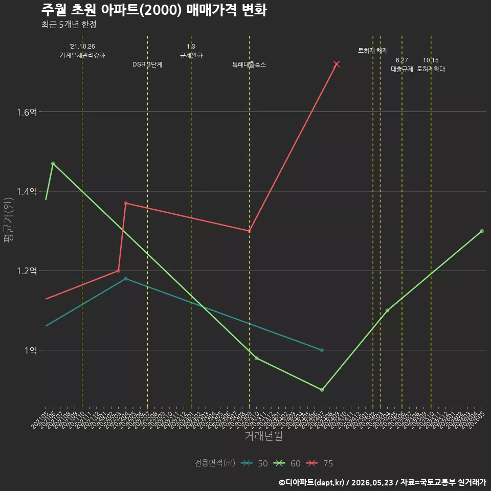 주월 초원 아파트(2000) 매매가격 변화