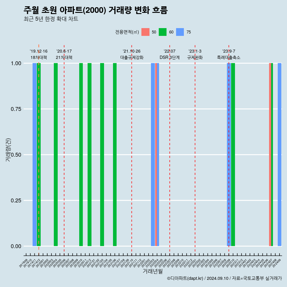 주월 초원 아파트(2000) 거래량 변화 흐름