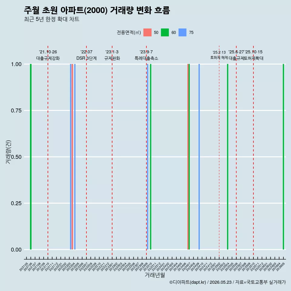 주월 초원 아파트(2000) 거래량 변화 흐름