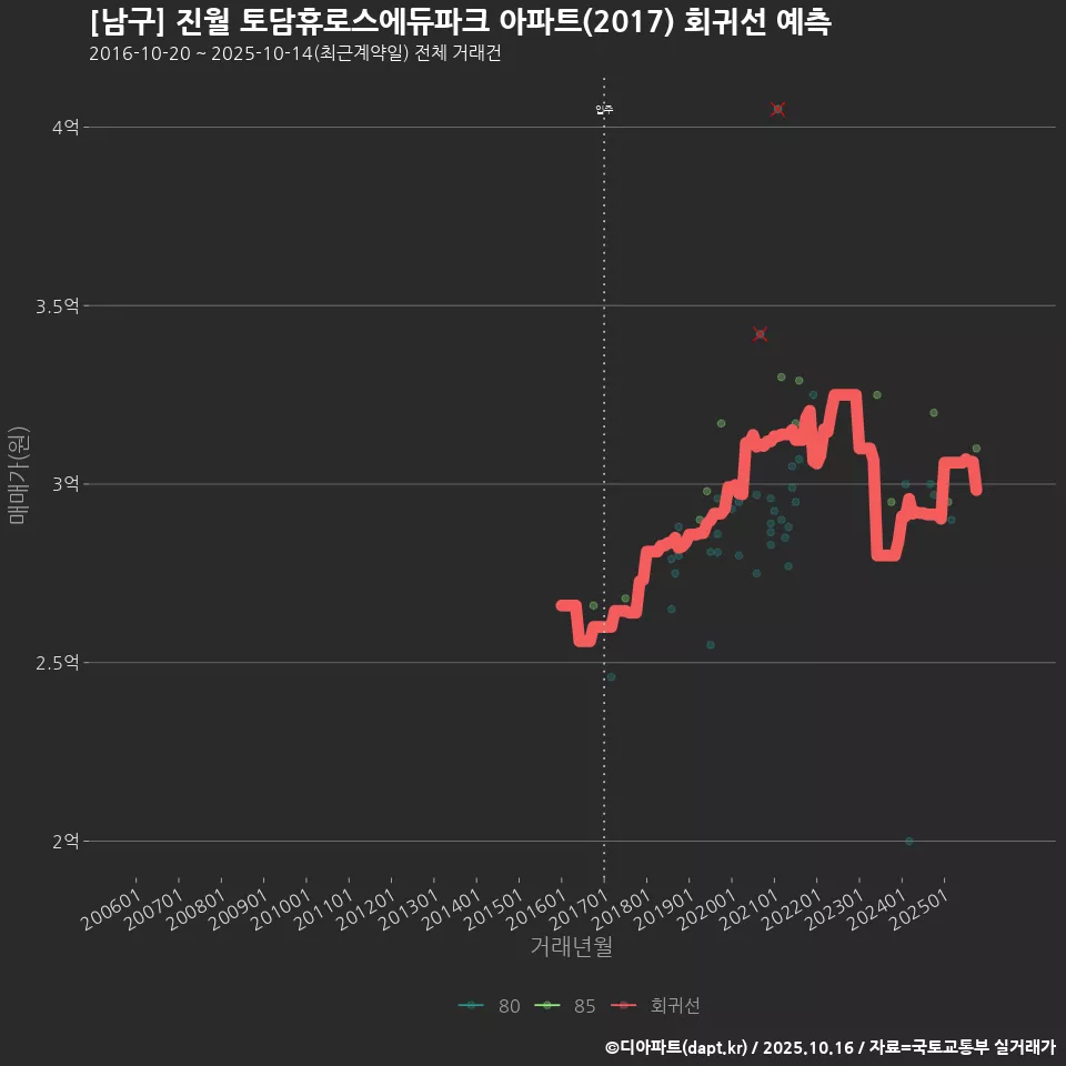 [남구] 진월 토담휴로스에듀파크 아파트(2017) 회귀선 예측