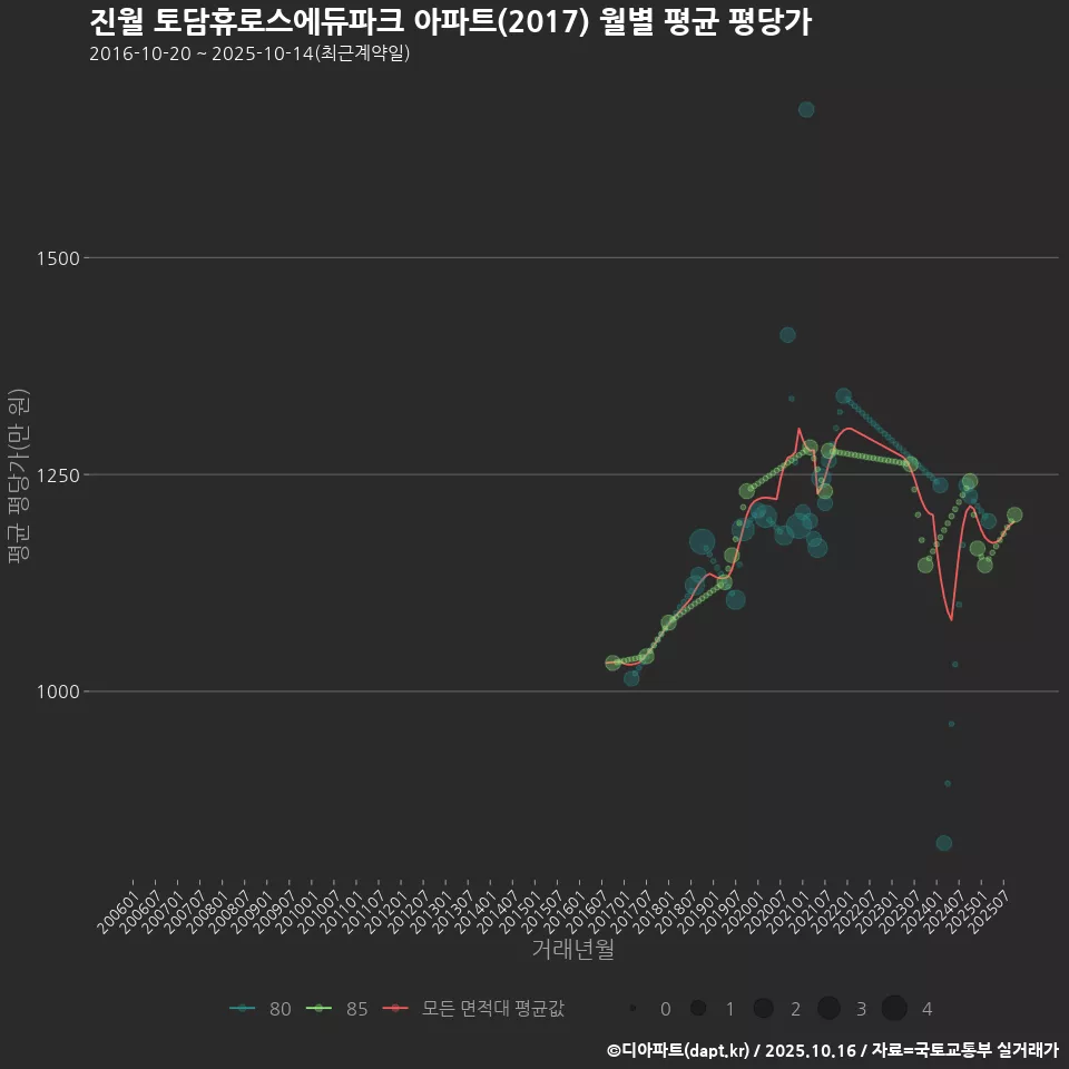 진월 토담휴로스에듀파크 아파트(2017) 월별 평균 평당가
