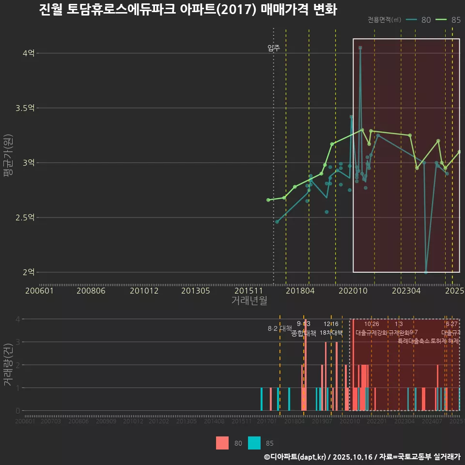 진월 토담휴로스에듀파크 아파트(2017) 매매가격 변화