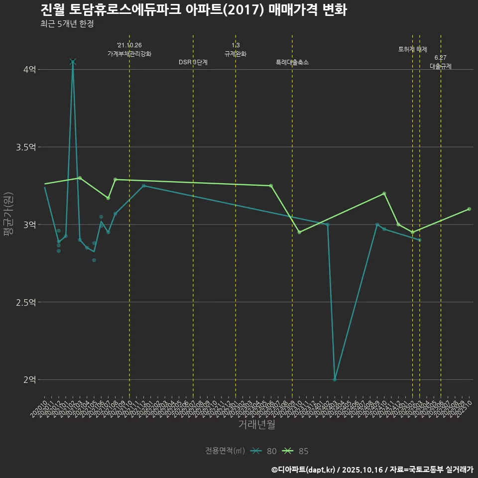 진월 토담휴로스에듀파크 아파트(2017) 매매가격 변화