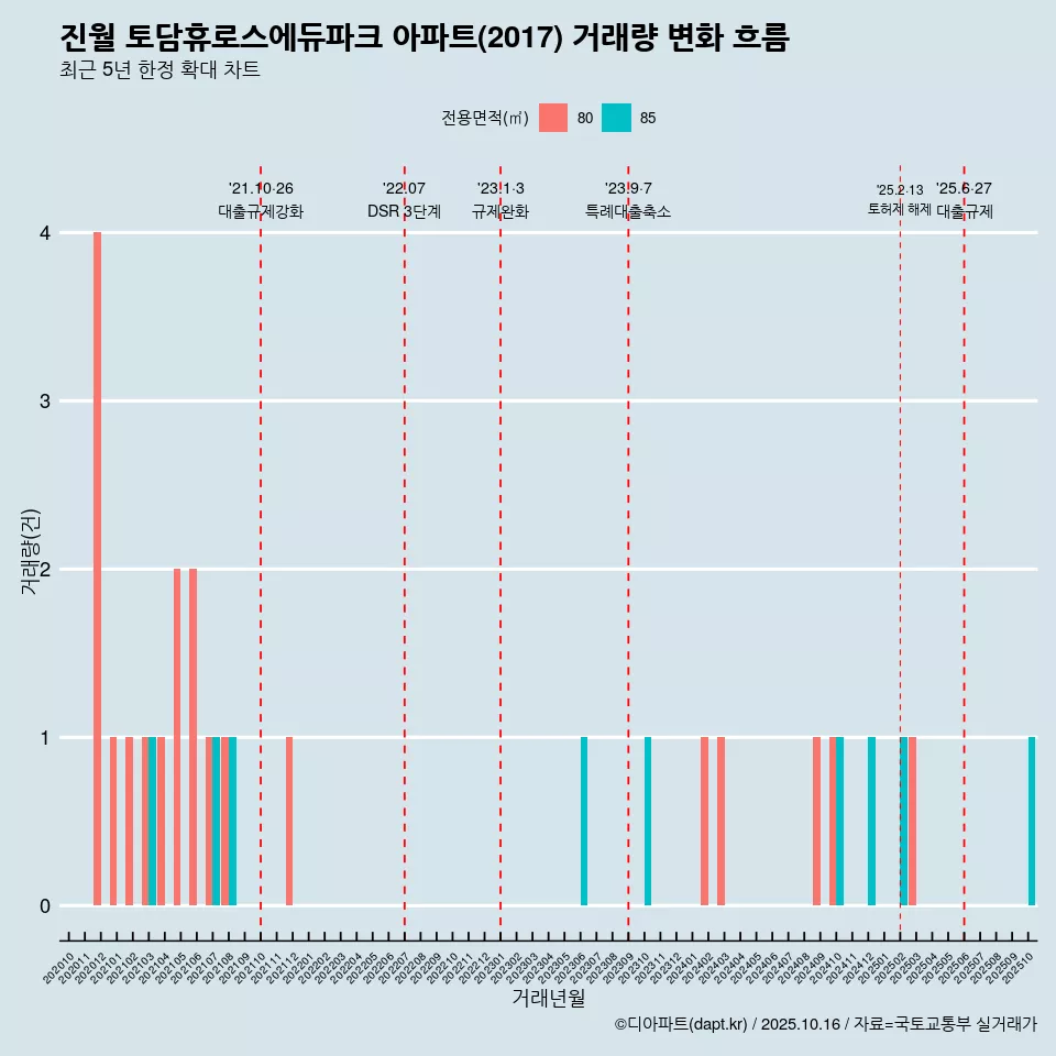 진월 토담휴로스에듀파크 아파트(2017) 거래량 변화 흐름