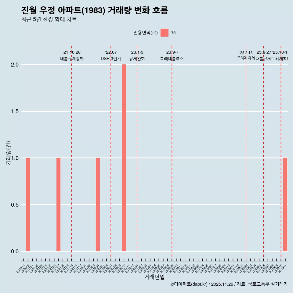 진월 우정 아파트(1983) 거래량 변화 흐름