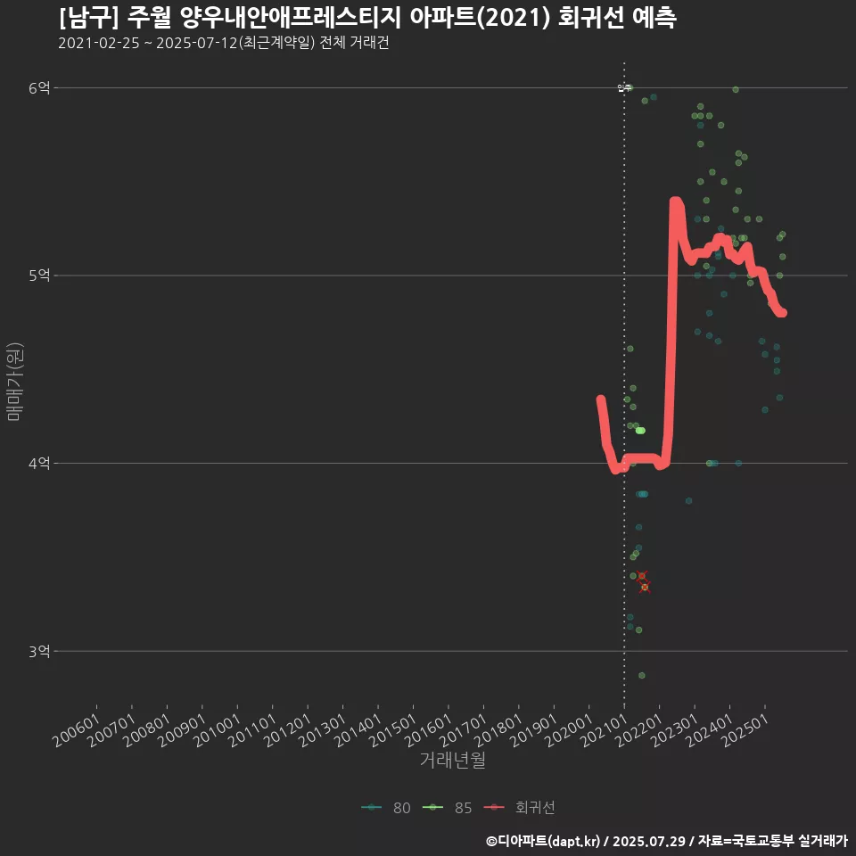 [남구] 주월 양우내안애프레스티지 아파트(2021) 회귀선 예측