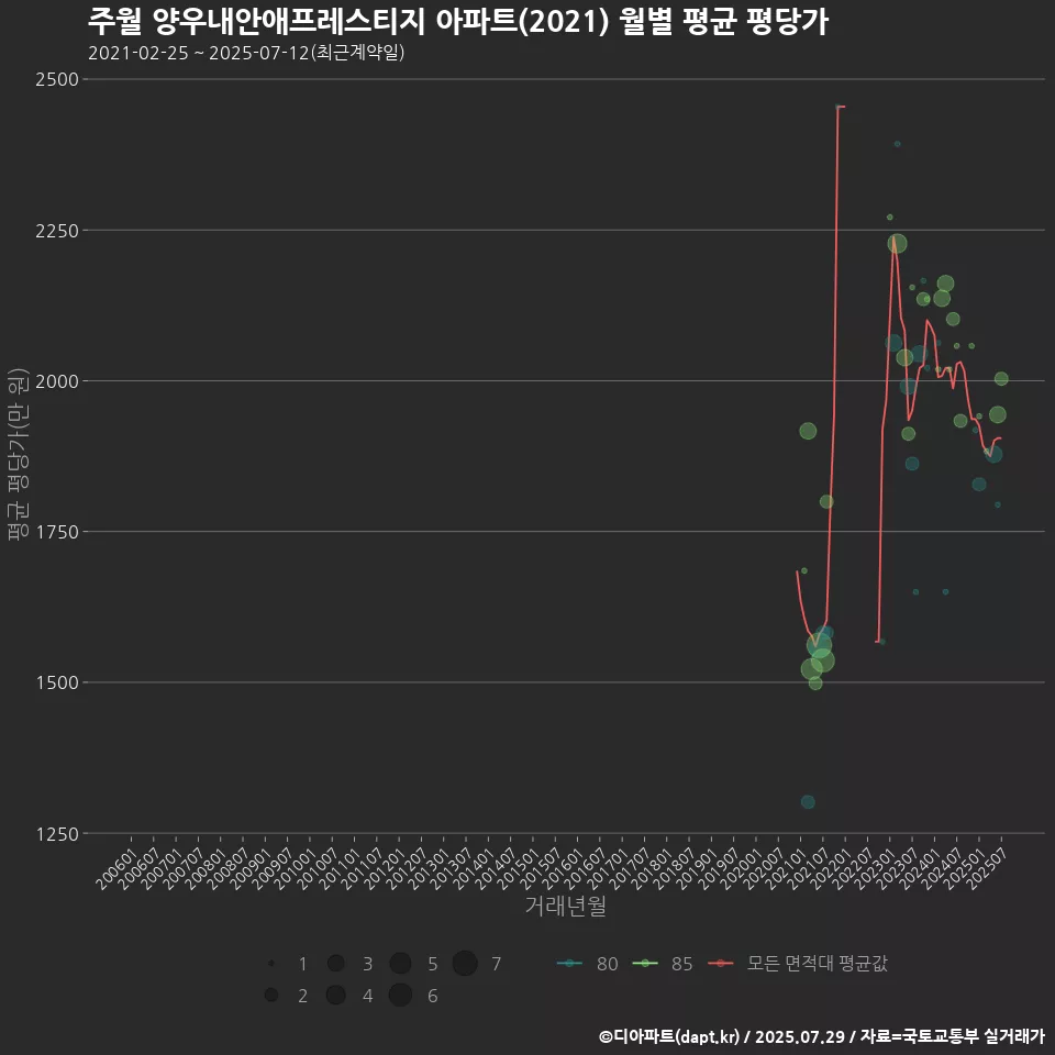 주월 양우내안애프레스티지 아파트(2021) 월별 평균 평당가