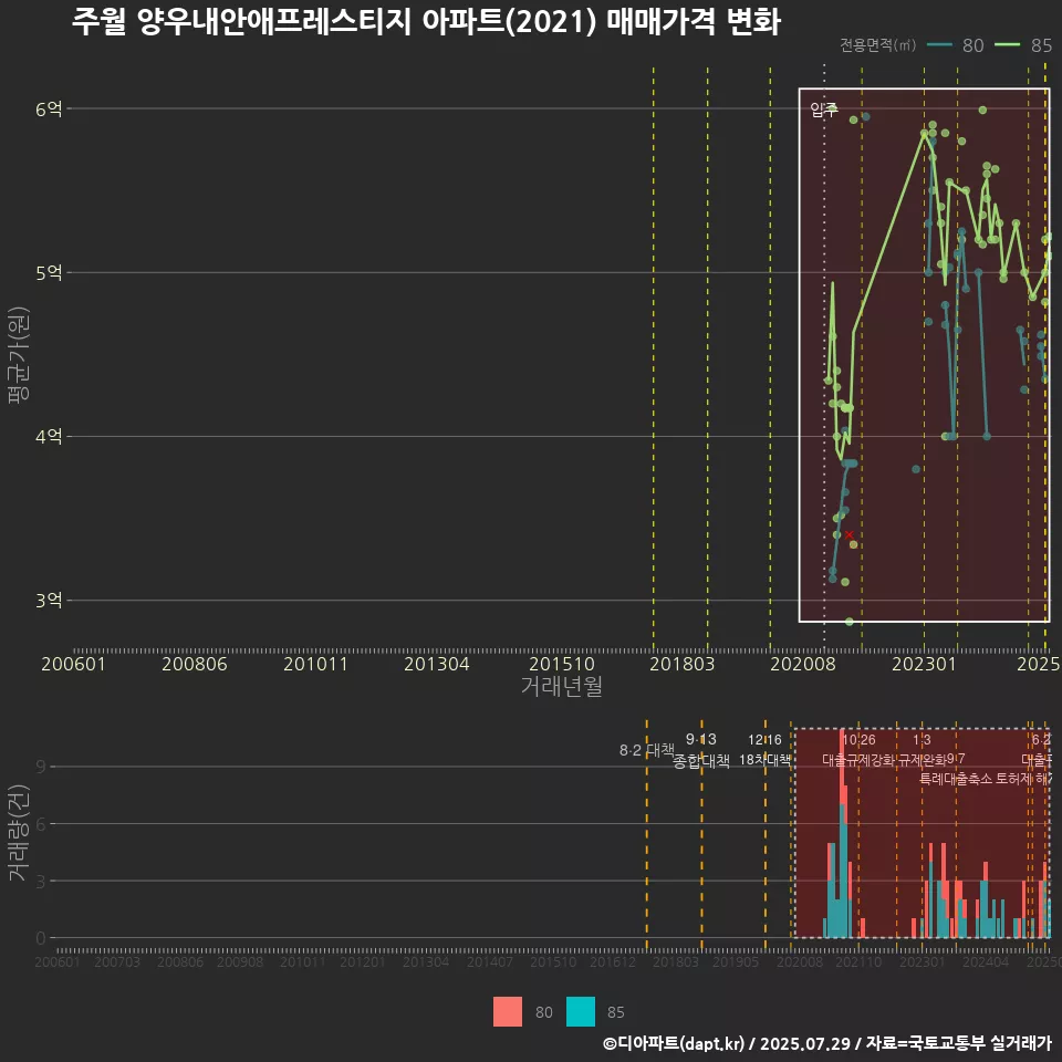 주월 양우내안애프레스티지 아파트(2021) 매매가격 변화