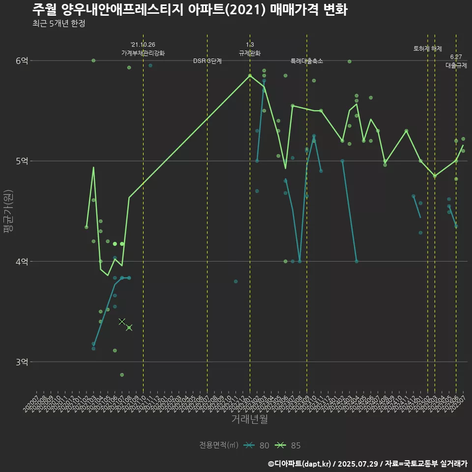 주월 양우내안애프레스티지 아파트(2021) 매매가격 변화
