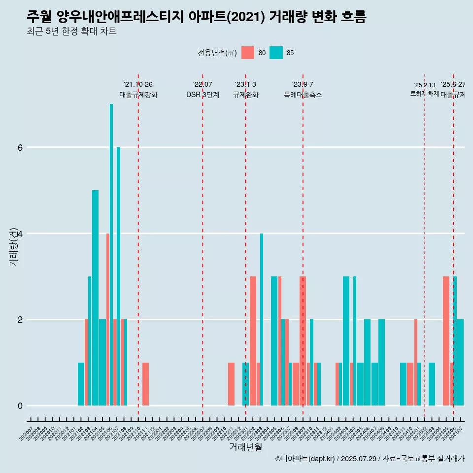 주월 양우내안애프레스티지 아파트(2021) 거래량 변화 흐름