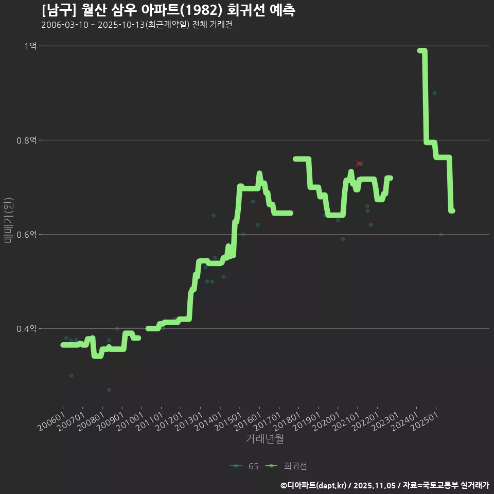 [남구] 월산 삼우 아파트(1982) 회귀선 예측