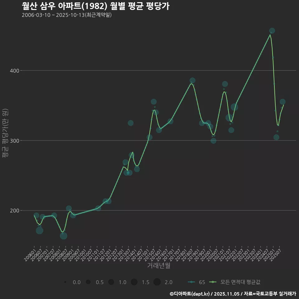 월산 삼우 아파트(1982) 월별 평균 평당가