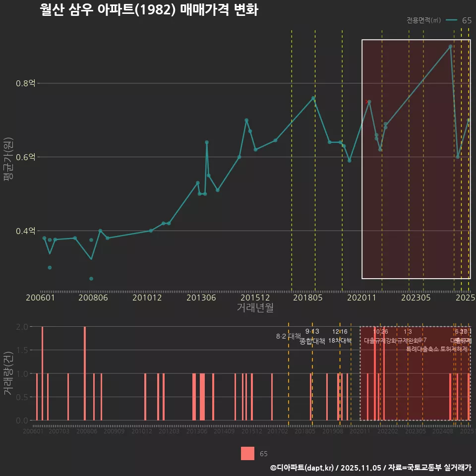 월산 삼우 아파트(1982) 매매가격 변화
