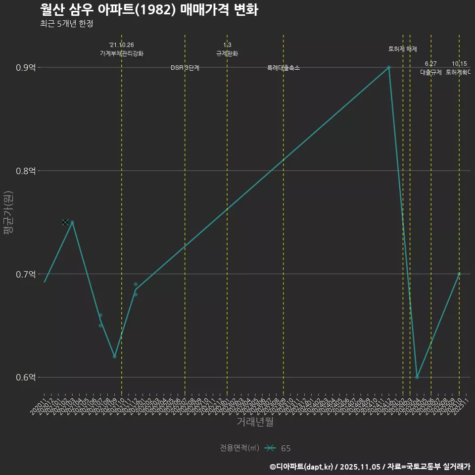 월산 삼우 아파트(1982) 매매가격 변화