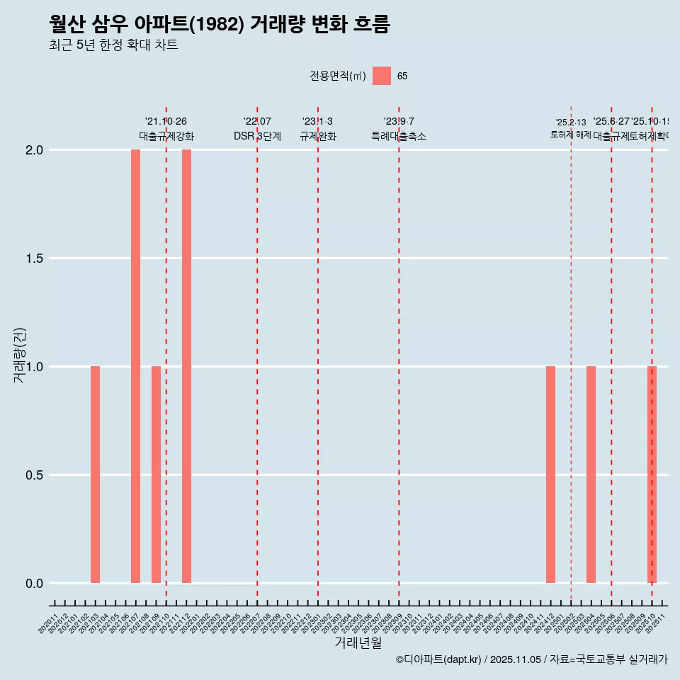 월산 삼우 아파트(1982) 거래량 변화 흐름