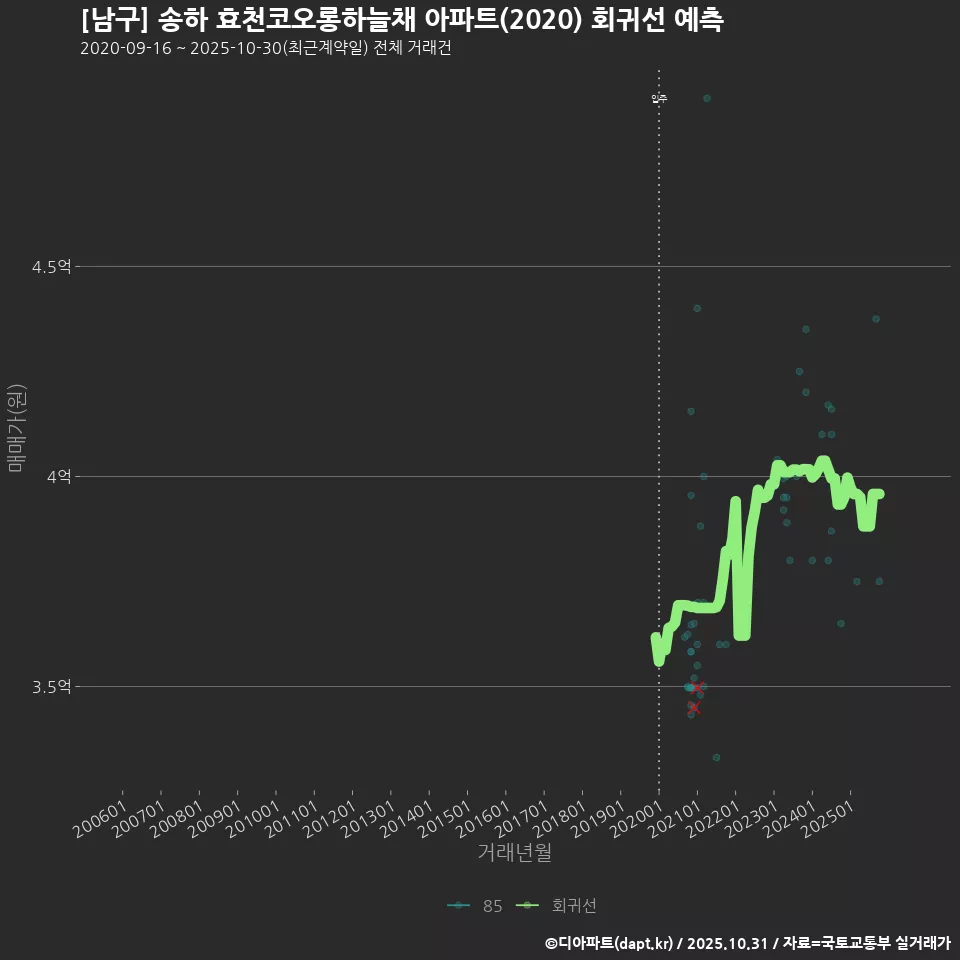 [남구] 송하 효천코오롱하늘채 아파트(2020) 회귀선 예측