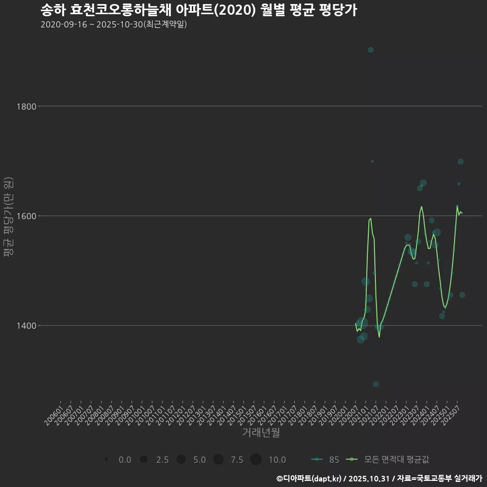 송하 효천코오롱하늘채 아파트(2020) 월별 평균 평당가