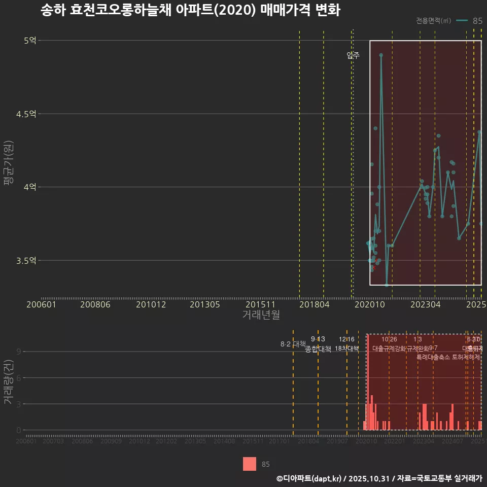 송하 효천코오롱하늘채 아파트(2020) 매매가격 변화