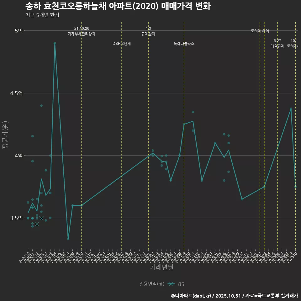 송하 효천코오롱하늘채 아파트(2020) 매매가격 변화