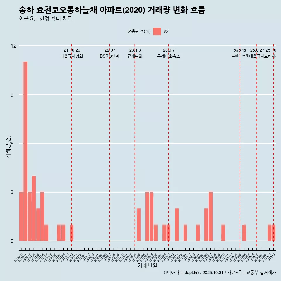 송하 효천코오롱하늘채 아파트(2020) 거래량 변화 흐름
