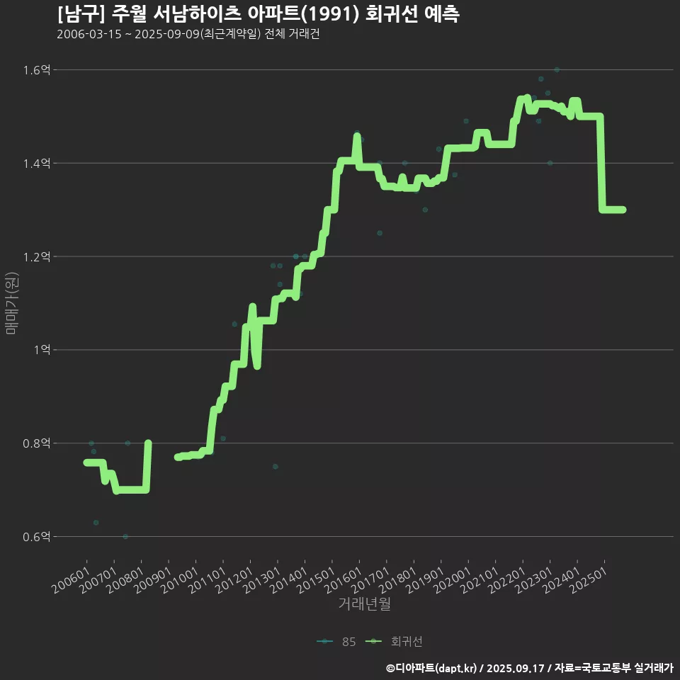 [남구] 주월 서남하이츠 아파트(1991) 회귀선 예측