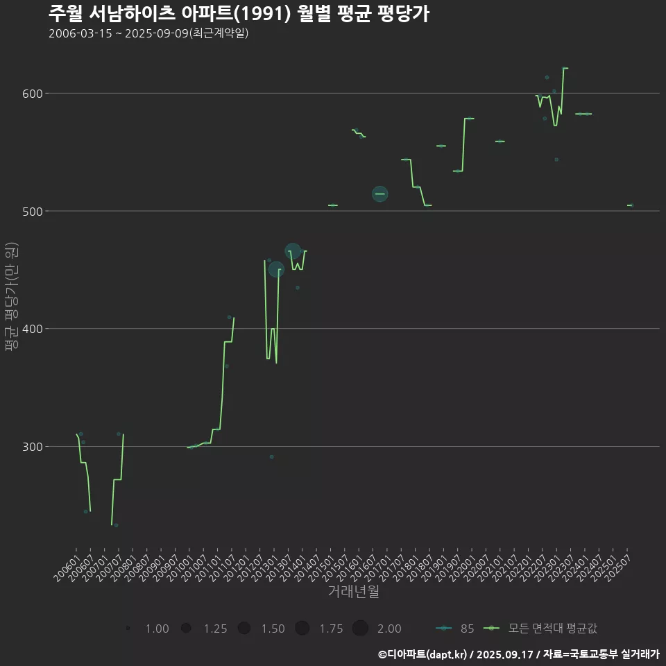 주월 서남하이츠 아파트(1991) 월별 평균 평당가