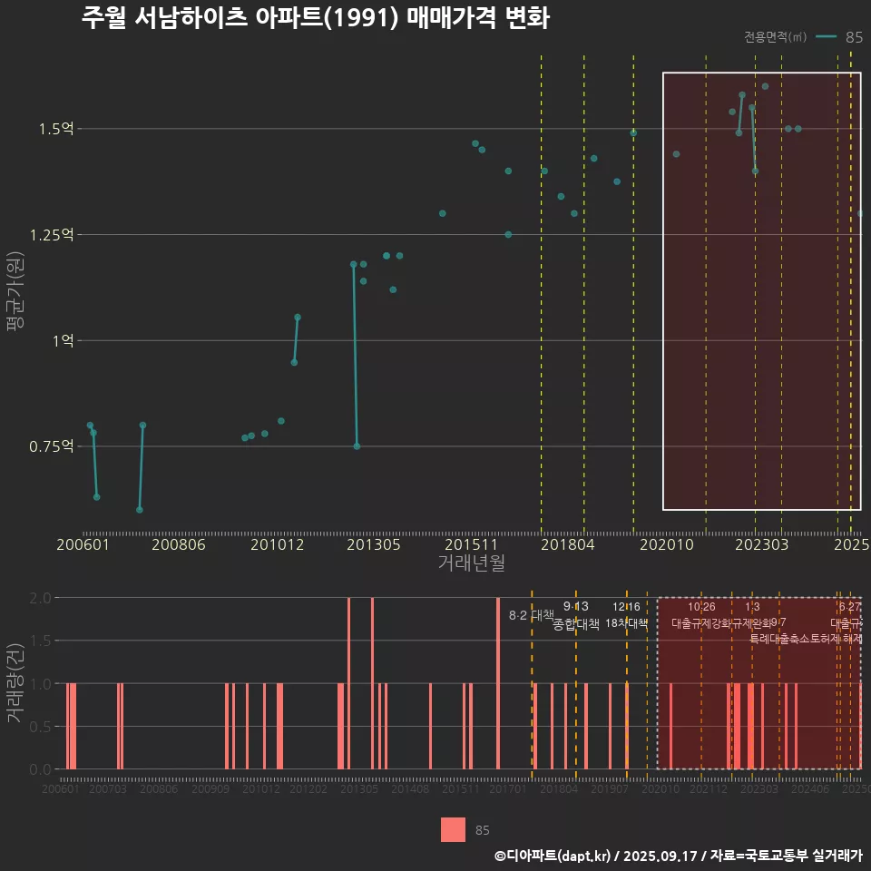 주월 서남하이츠 아파트(1991) 매매가격 변화