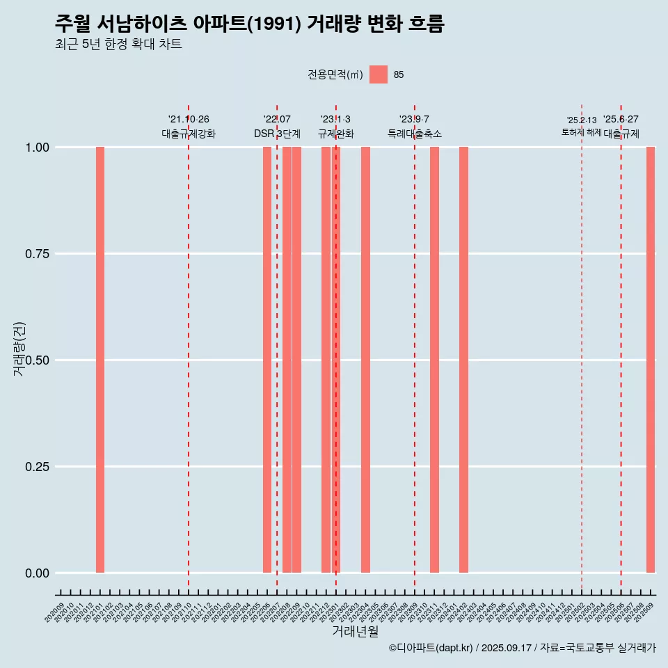 주월 서남하이츠 아파트(1991) 거래량 변화 흐름