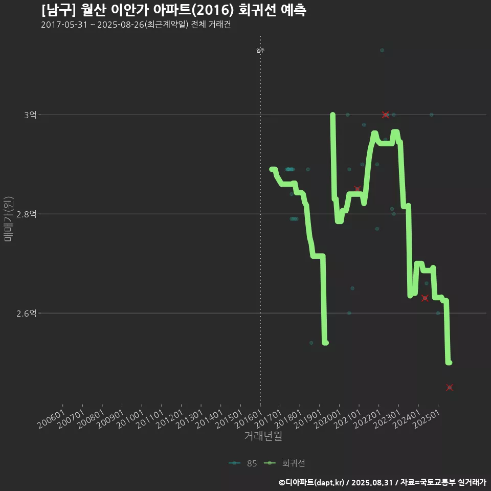 [남구] 월산 이안가 아파트(2016) 회귀선 예측