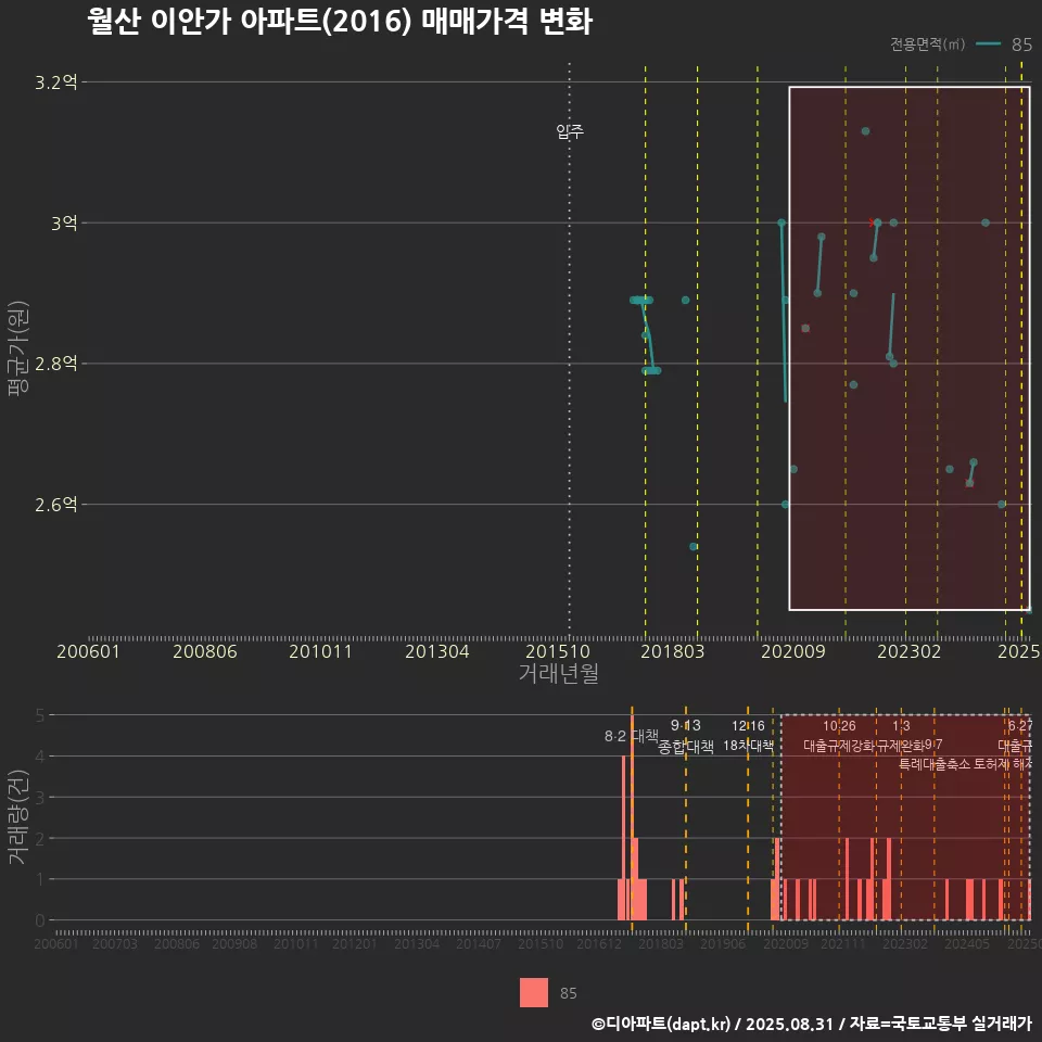 월산 이안가 아파트(2016) 매매가격 변화