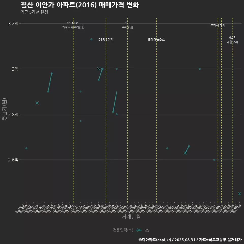 월산 이안가 아파트(2016) 매매가격 변화