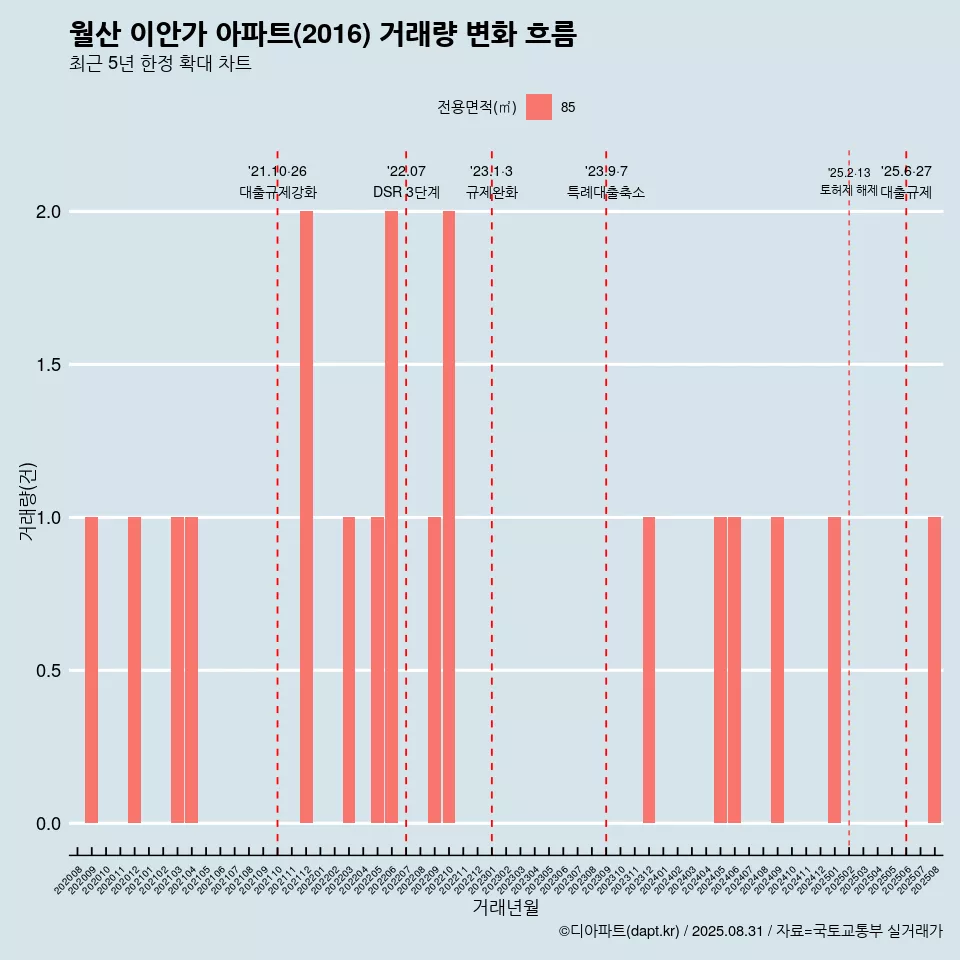 월산 이안가 아파트(2016) 거래량 변화 흐름