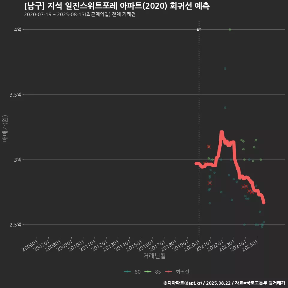 [남구] 지석 일진스위트포레 아파트(2020) 회귀선 예측