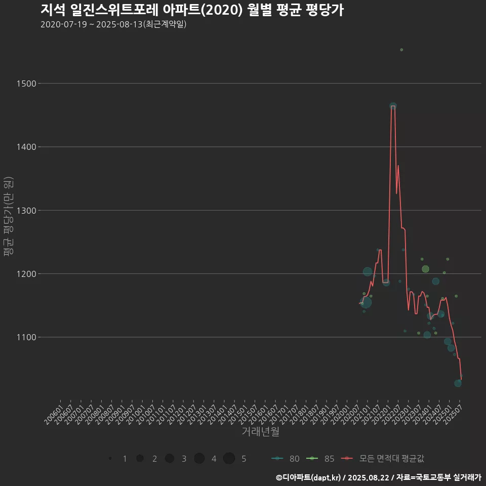 지석 일진스위트포레 아파트(2020) 월별 평균 평당가