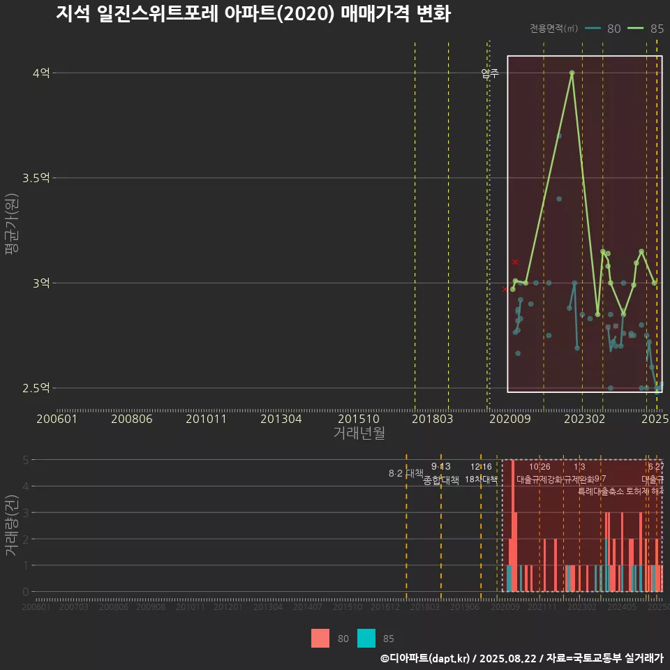 지석 일진스위트포레 아파트(2020) 매매가격 변화