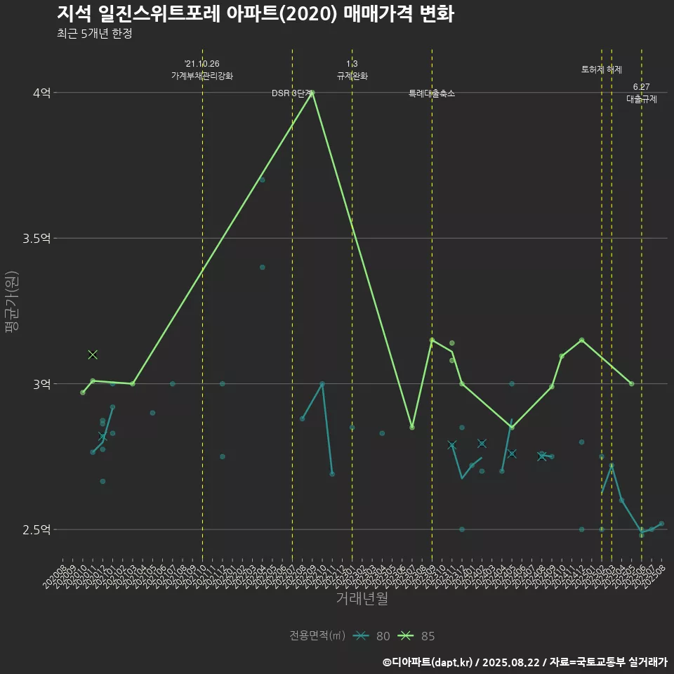 지석 일진스위트포레 아파트(2020) 매매가격 변화