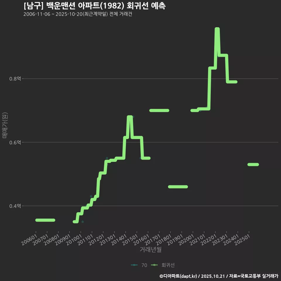 [남구] 백운맨션 아파트(1982) 회귀선 예측