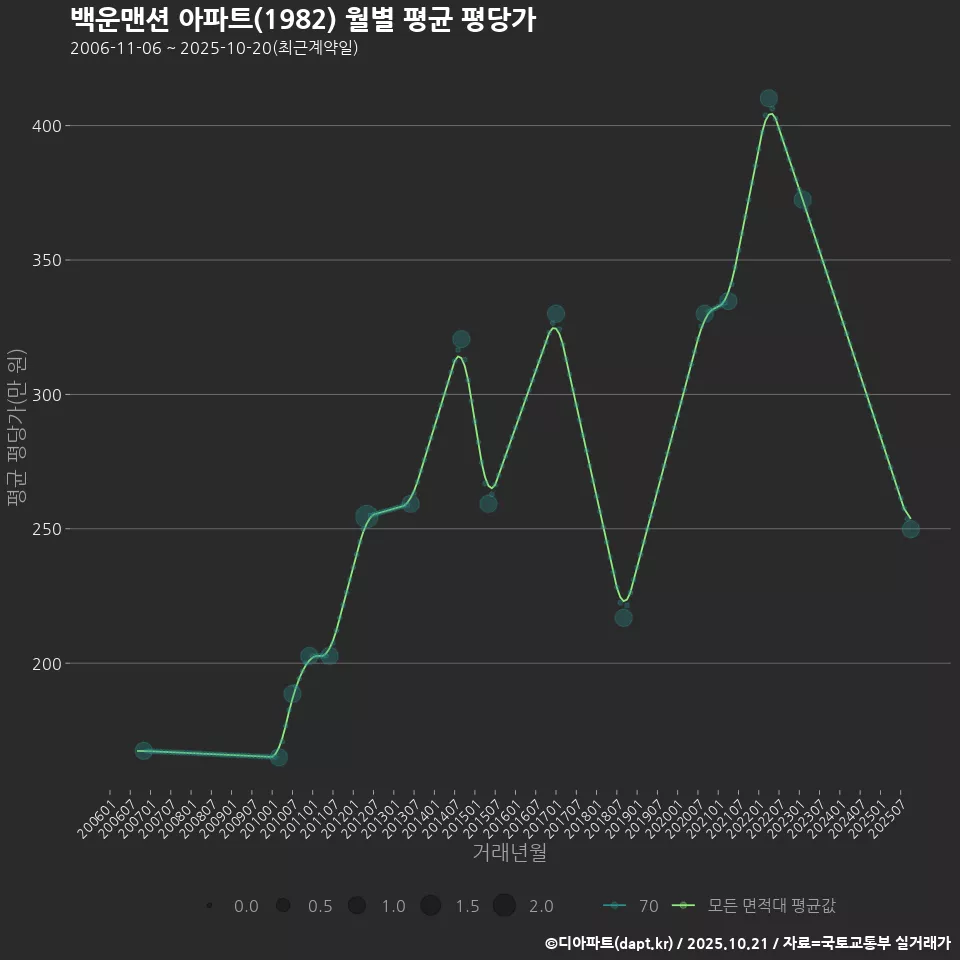 백운맨션 아파트(1982) 월별 평균 평당가