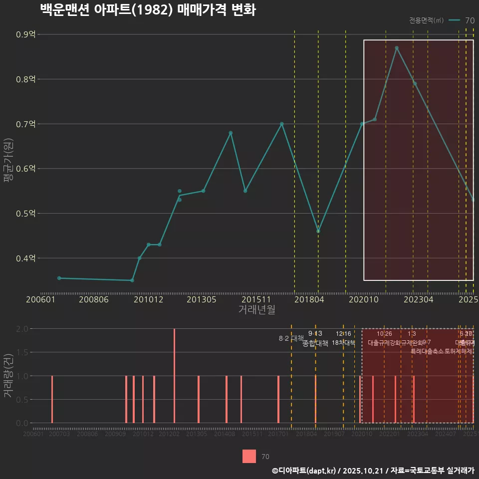 백운맨션 아파트(1982) 매매가격 변화