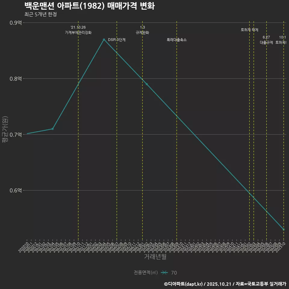 백운맨션 아파트(1982) 매매가격 변화