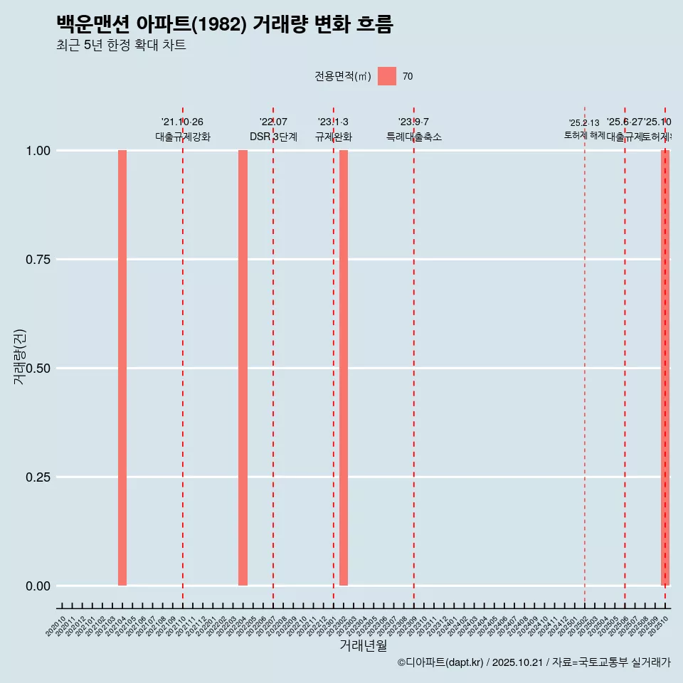 백운맨션 아파트(1982) 거래량 변화 흐름