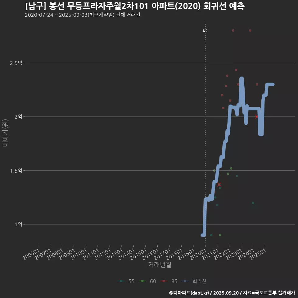 [남구] 봉선 무등프라자주월2차101 아파트(2020) 회귀선 예측