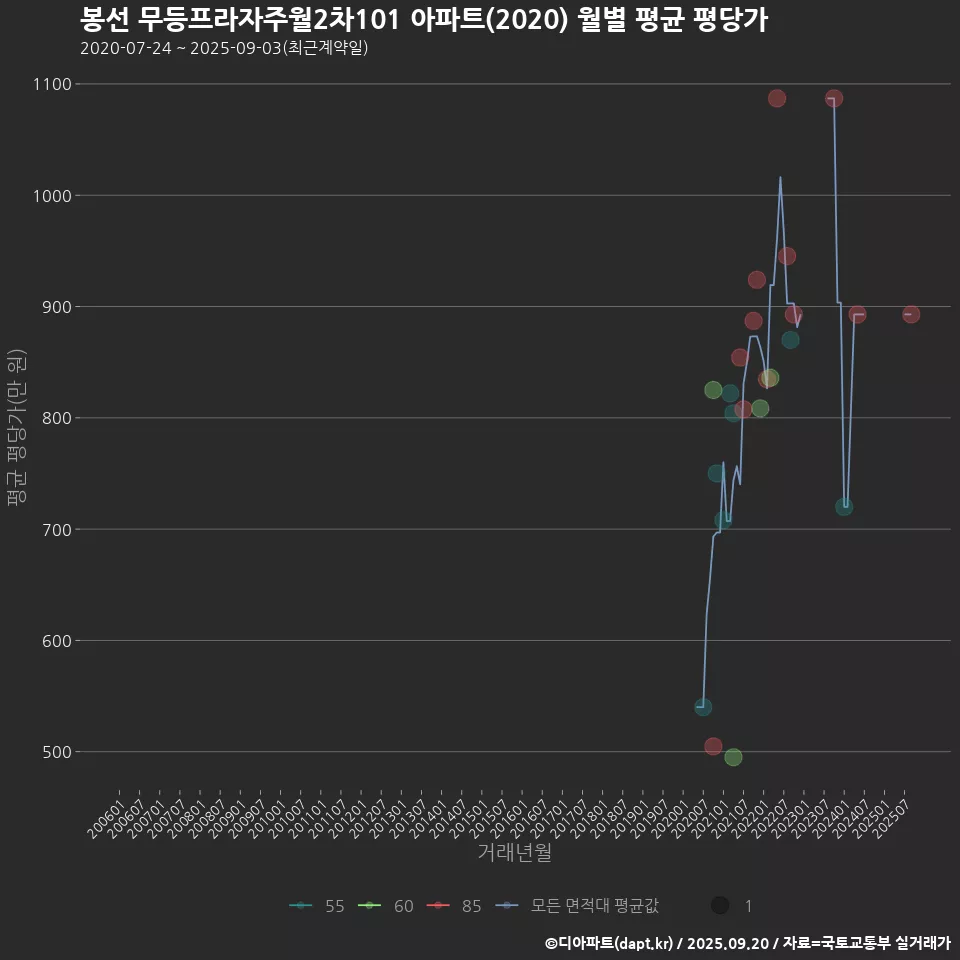 봉선 무등프라자주월2차101 아파트(2020) 월별 평균 평당가