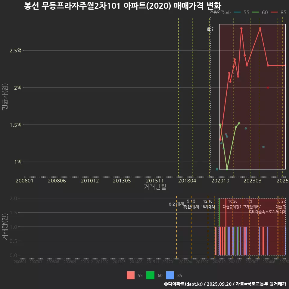봉선 무등프라자주월2차101 아파트(2020) 매매가격 변화