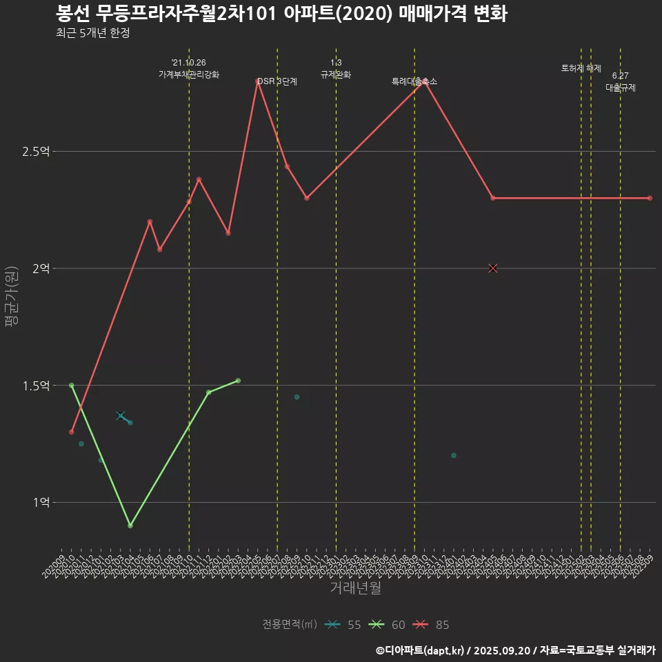 봉선 무등프라자주월2차101 아파트(2020) 매매가격 변화