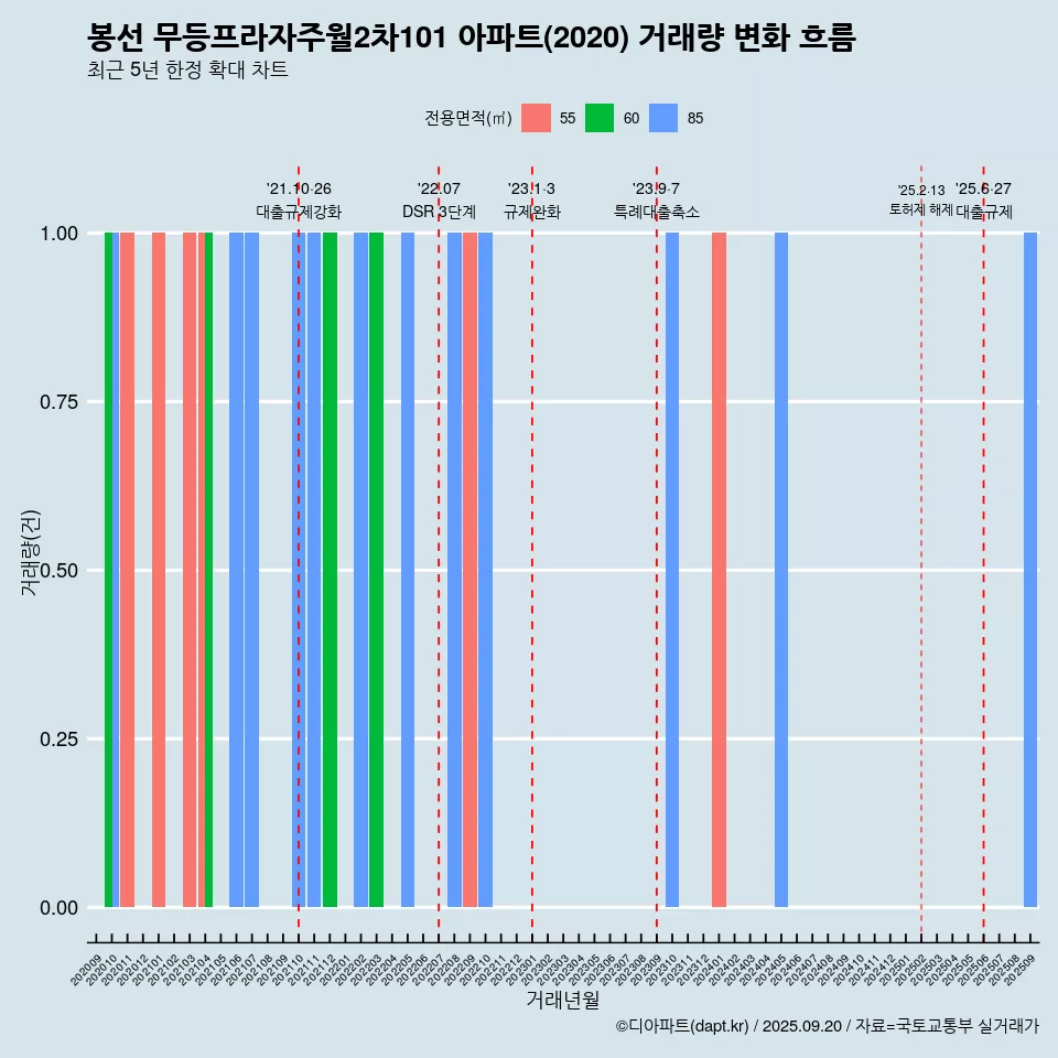 봉선 무등프라자주월2차101 아파트(2020) 거래량 변화 흐름