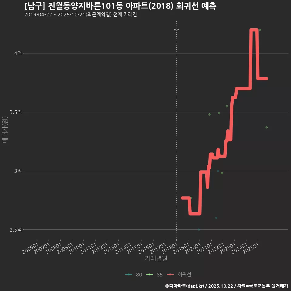 [남구] 진월동양지바른101동 아파트(2018) 회귀선 예측
