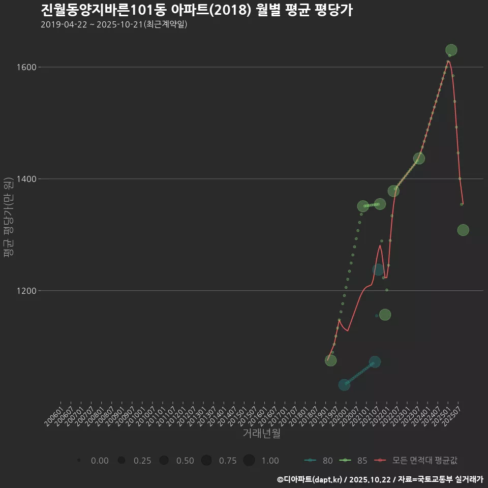 진월동양지바른101동 아파트(2018) 월별 평균 평당가